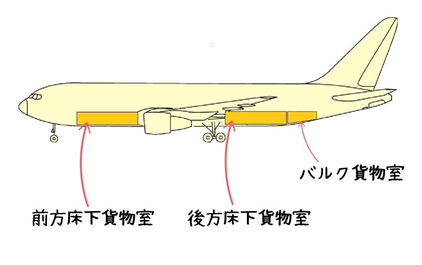 Aircraft Cargo Compartment Figure